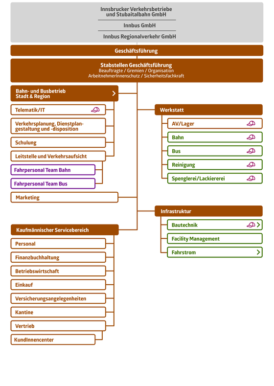 Organigramm IVB