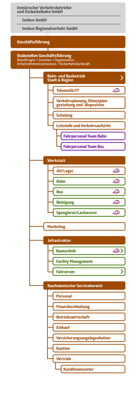 Organigramm IVB